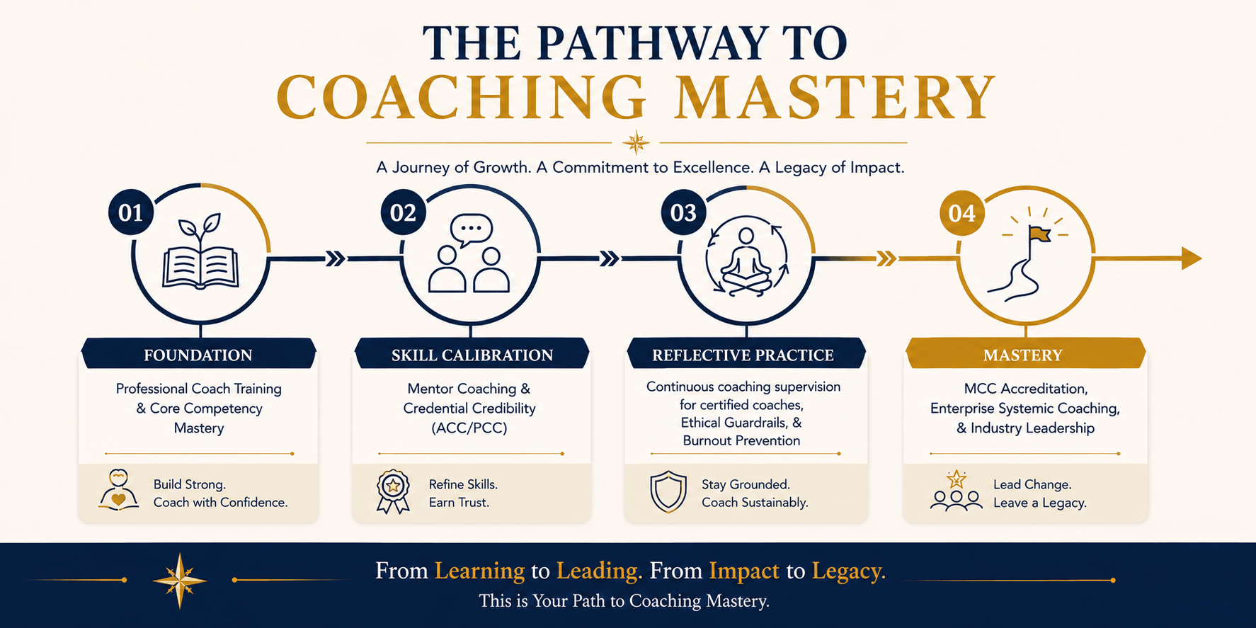 Four-stage pathway from coach training and skill calibration to reflective practice and coaching mastery